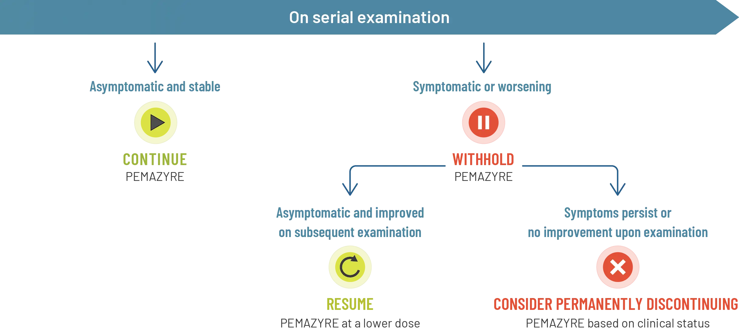 Chart showing how to modify dosage if a patient develops retinal pigment epithelial detachment (RPED). Upon examination, if a patient is asymptomatic and stable, then they may continue treating with PEMAZYRE®. Upon examination, if a patient is symptomatic for RPED or worsening, then withhold treatment with PEMAZYRE. If, upon subsequent examination the patient is asymptomatic for RPED and improved, then resume treatment of PEMAZYRE at a lower dose. If, upon subsequent examination, RPED symptoms persist or th