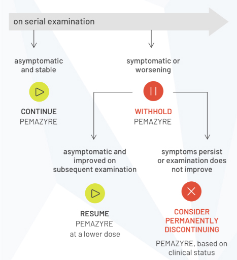 Graphic showing the recommended dose modification of PEMAZYRE for RPED
