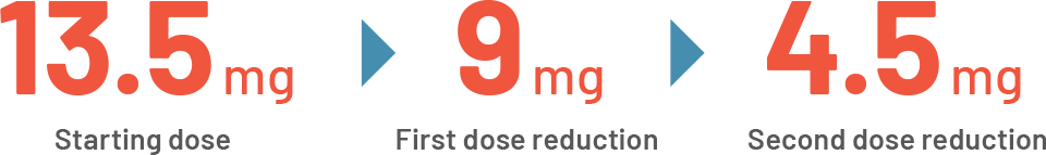 Image showing the 3 strengths of PEMAZYRE to enable dose modifications as needed – 13.5mg Starting dose > 9mg First dose reduction > 4.5mg Second dose reduction