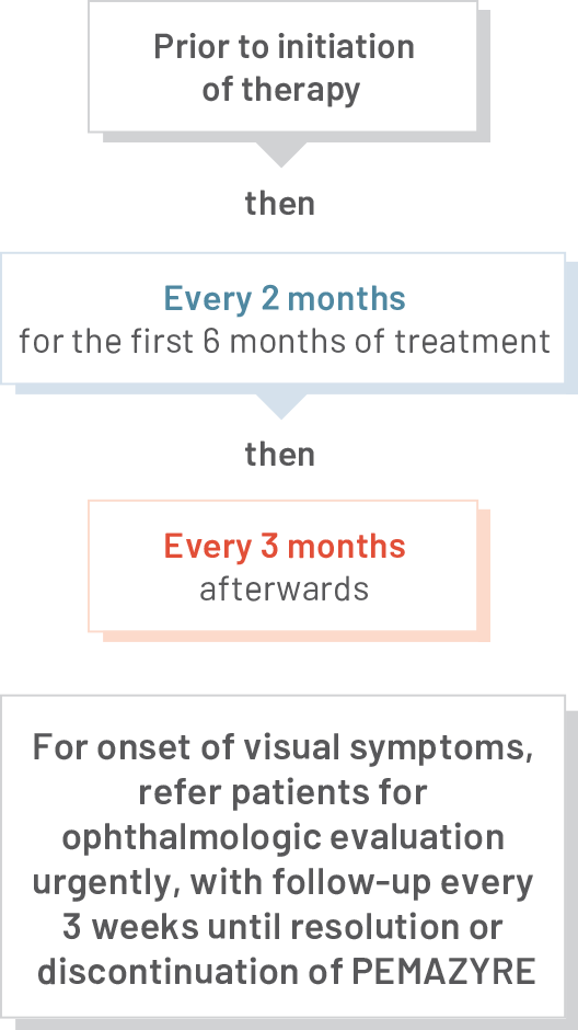 Image showing when to perform an ophthalmological examination