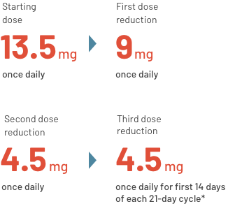 Image showing the 3 strengths of PEMAZYRE to enable dose modifications as needed – 13.5mg Starting dose > 9mg First dose reduction > 4.5mg Second dose reduction
