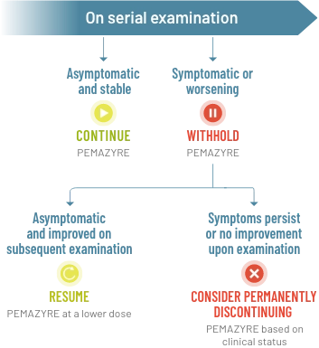 Graphic showing the recommended dose modification of PEMAZYRE for RPED